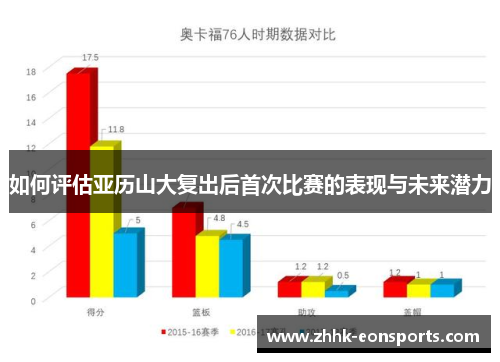 如何评估亚历山大复出后首次比赛的表现与未来潜力
